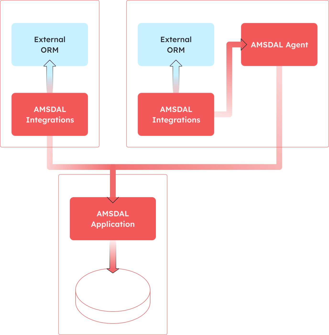 Default vs Agent communication