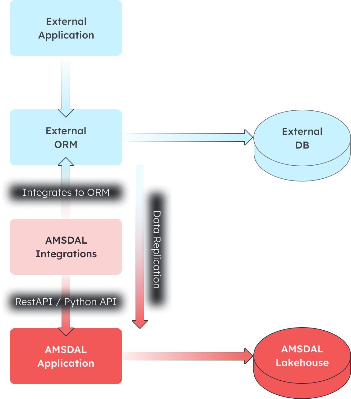 Integration overview