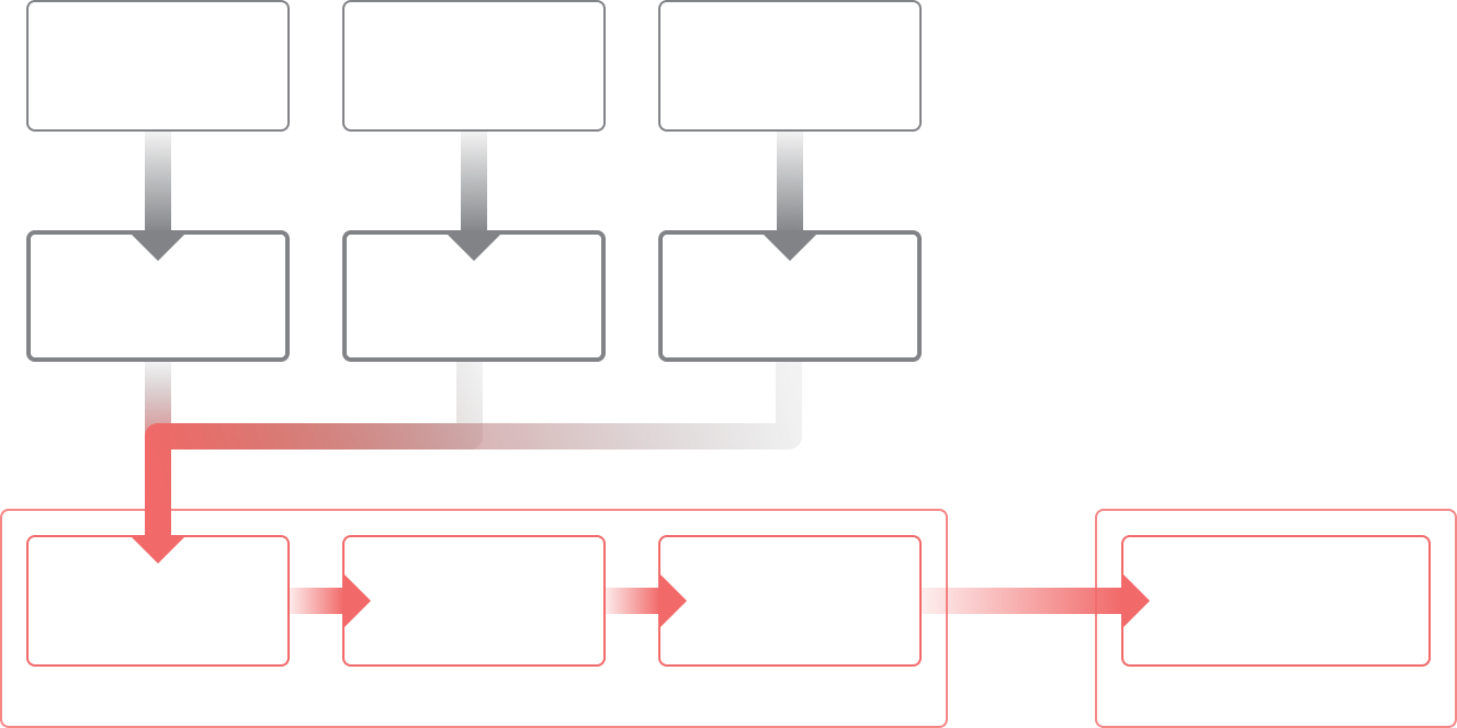 SDK overview