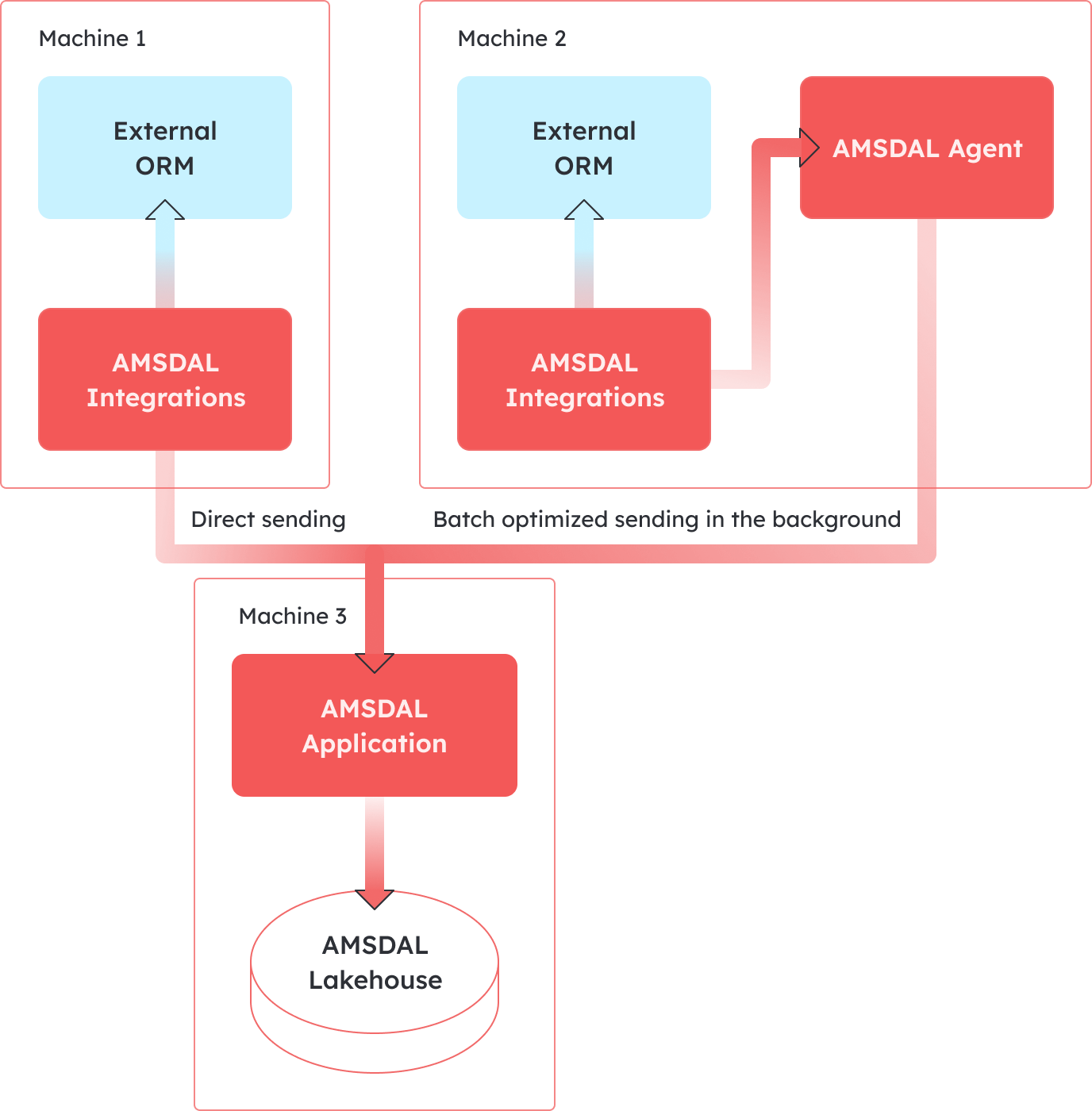 Default vs Agent communication