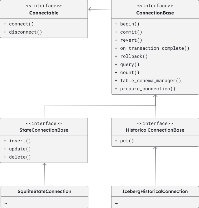 AMSDAL connection classes