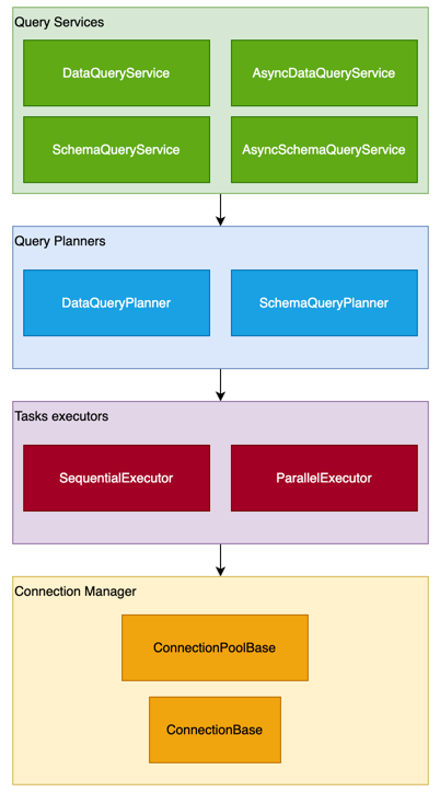 AMSDAL Glue query architecture