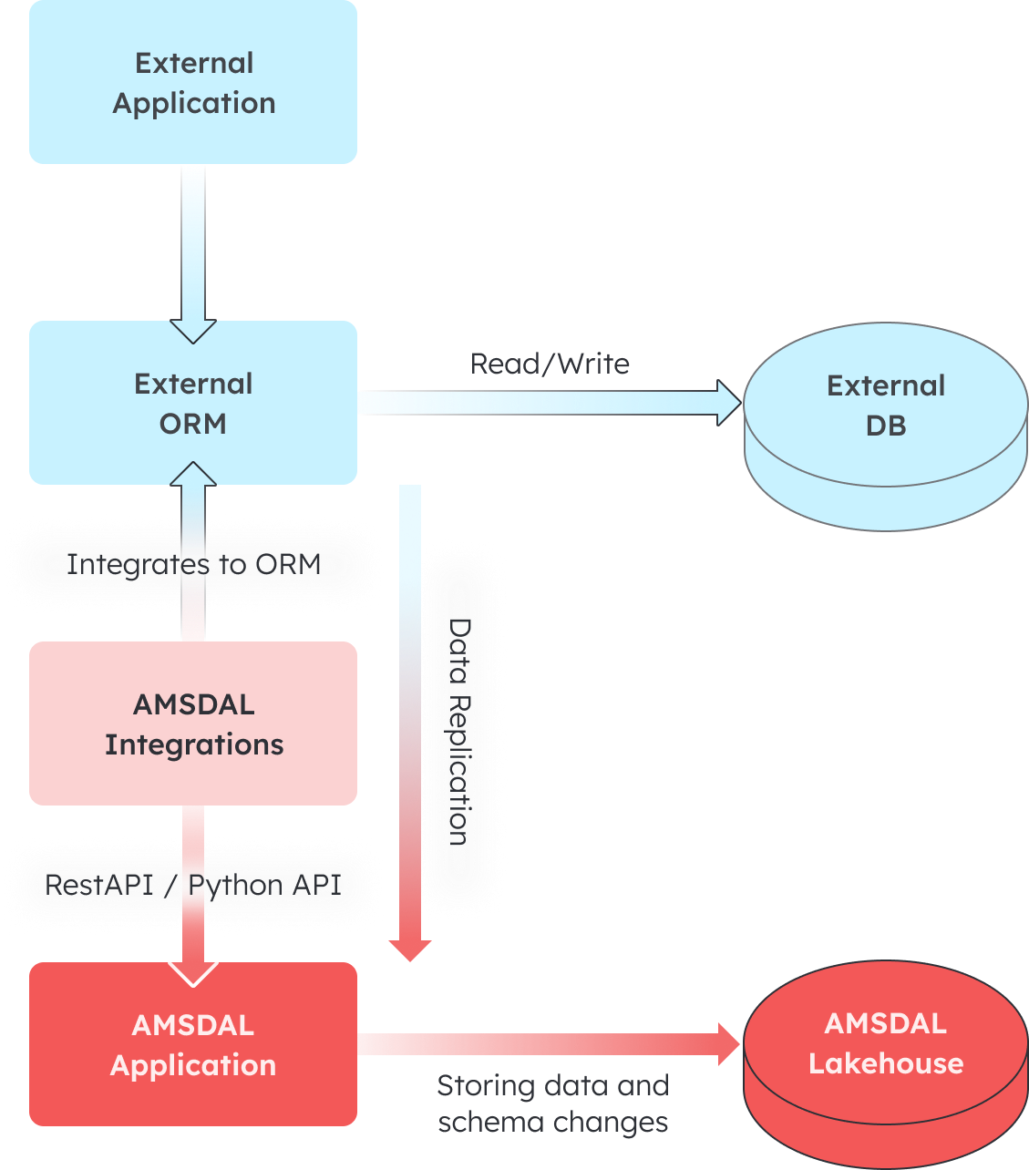 Integration overview