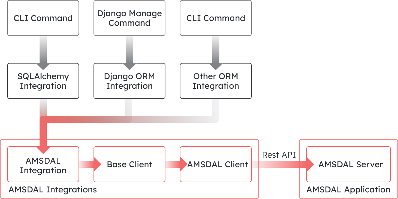 SDK overview